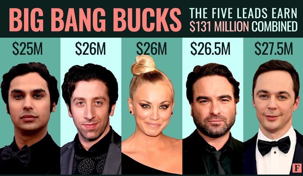 Salary for Big Bang Theory Cast