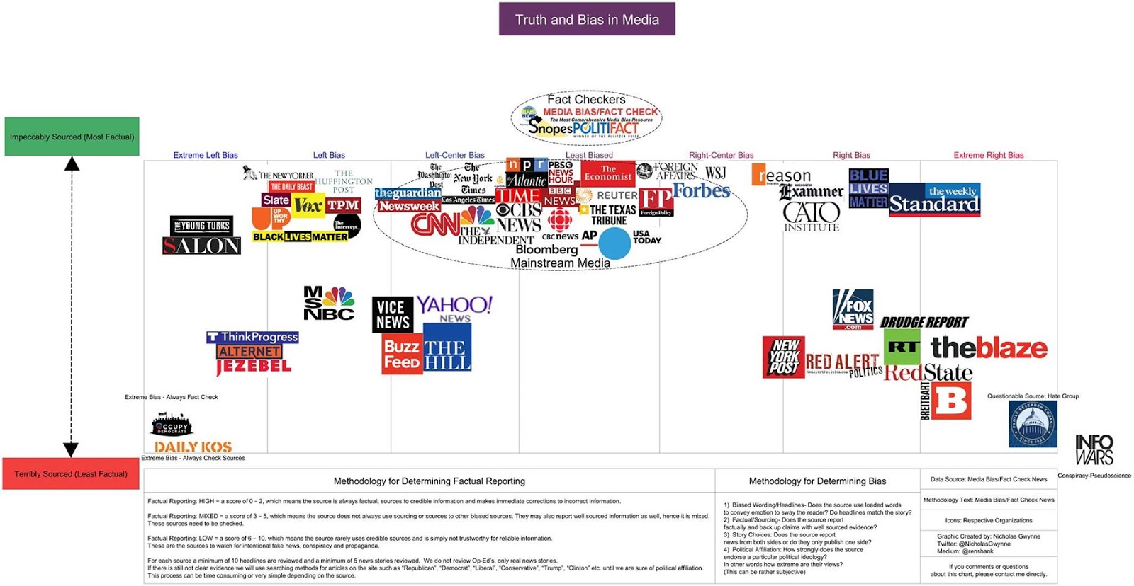 Free Unbiased News Sources