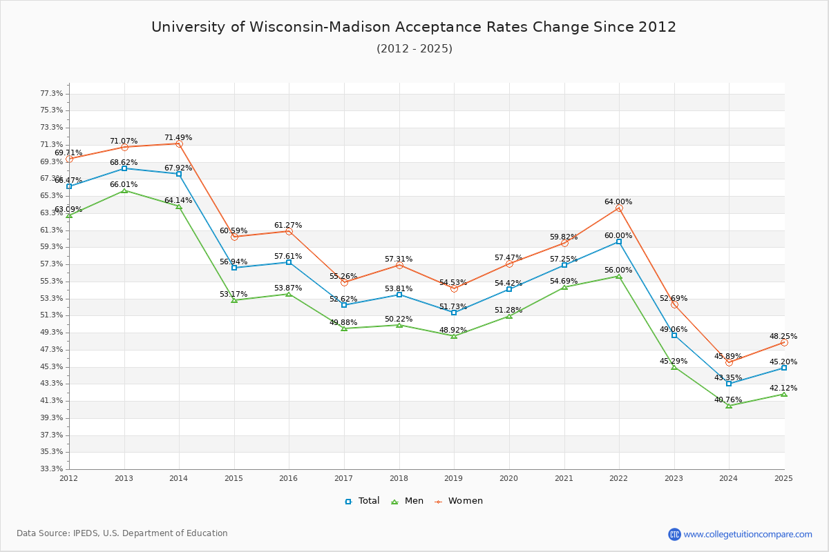 Wisconsin Engineering Acceptance Rate