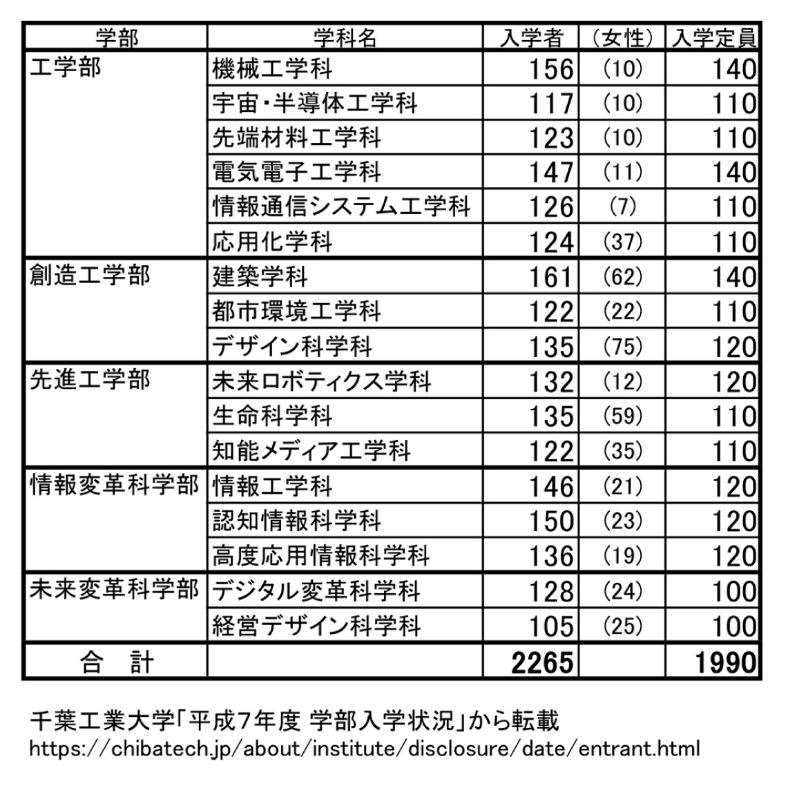 千葉工業大学の偏差値急上昇！2026年最新難易度と大改革の真相