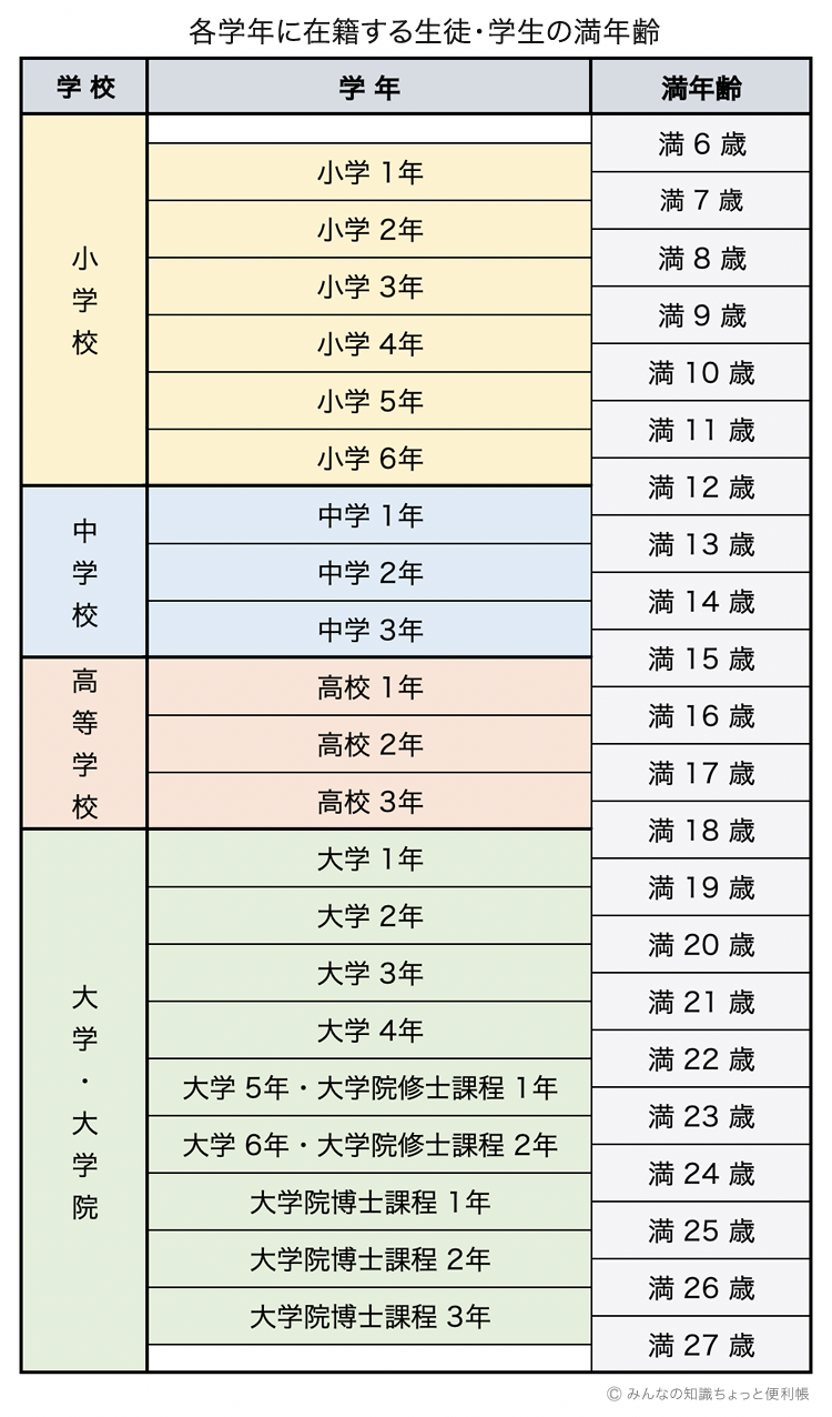 高校2年生の年齢は何歳？早見表と真相を徹底解説